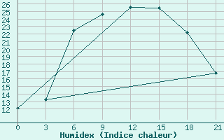 Courbe de l'humidex pour Pochinok