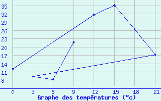 Courbe de tempratures pour Beja