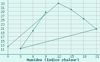 Courbe de l'humidex pour Florina