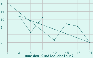 Courbe de l'humidex pour Trubcevsk