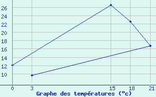 Courbe de tempratures pour Kebili