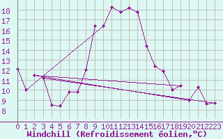 Courbe du refroidissement olien pour Engelberg