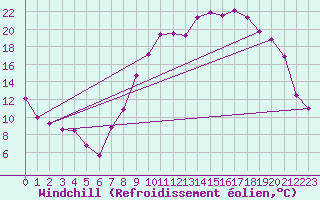 Courbe du refroidissement olien pour Troyes (10)