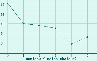 Courbe de l'humidex pour Recoubeau (26)