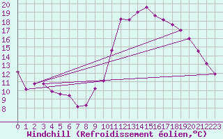 Courbe du refroidissement olien pour Bourg-Saint-Andol (07)