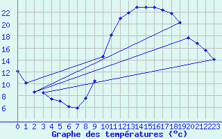 Courbe de tempratures pour Dax (40)