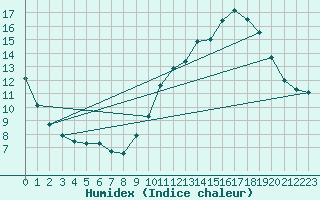 Courbe de l'humidex pour Chteauroux (36)