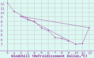 Courbe du refroidissement olien pour Rouyn