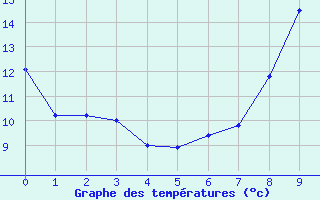 Courbe de tempratures pour Dourgne (81)