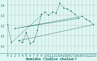 Courbe de l'humidex pour Simplon-Dorf