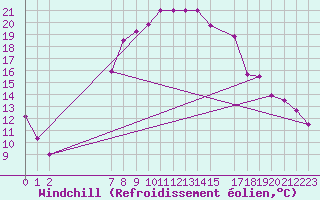 Courbe du refroidissement olien pour Mersa Matruh