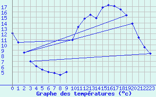 Courbe de tempratures pour Sarzeau (56)