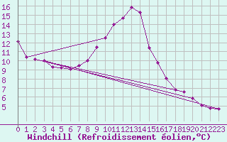 Courbe du refroidissement olien pour Lofer
