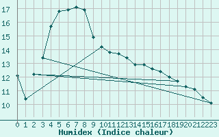 Courbe de l'humidex pour Sallles d'Aude (11)