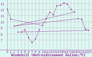 Courbe du refroidissement olien pour Douzens (11)