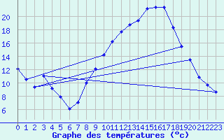 Courbe de tempratures pour Andjar