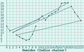 Courbe de l'humidex pour Lagny-sur-Marne (77)