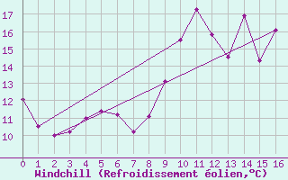 Courbe du refroidissement olien pour Ille-sur-Tet (66)