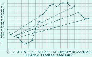 Courbe de l'humidex pour Calais / Marck (62)