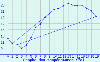 Courbe de tempratures pour Flisa Ii