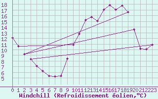 Courbe du refroidissement olien pour Rochefort Saint-Agnant (17)