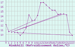 Courbe du refroidissement olien pour Hoerby