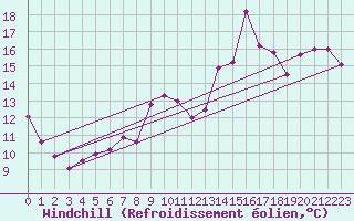 Courbe du refroidissement olien pour Creil (60)