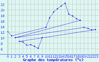 Courbe de tempratures pour Rochefort Saint-Agnant (17)