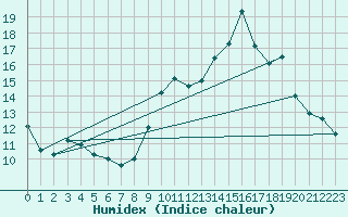 Courbe de l'humidex pour Hestrud (59)