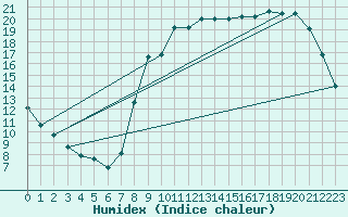 Courbe de l'humidex pour Herserange (54)