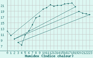 Courbe de l'humidex pour Warburg