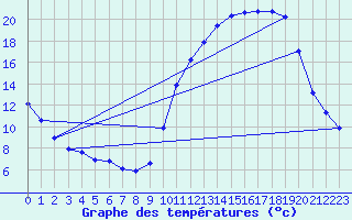 Courbe de tempratures pour Angliers (17)