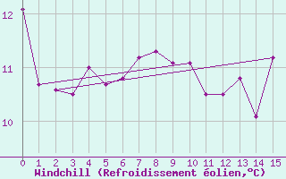 Courbe du refroidissement olien pour le bateau LF4X