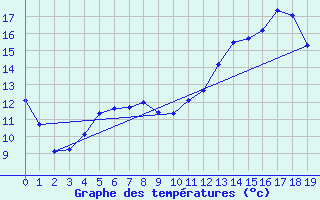 Courbe de tempratures pour Limoux (11)