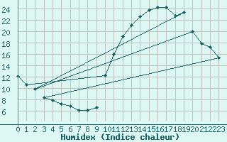 Courbe de l'humidex pour Bagnres-de-Luchon (31)