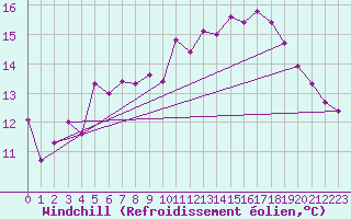 Courbe du refroidissement olien pour Isle-sur-la-Sorgue (84)
