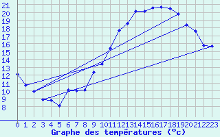 Courbe de tempratures pour Nonaville (16)