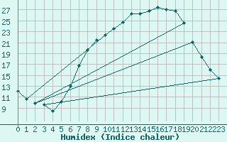 Courbe de l'humidex pour Kuemmersruck