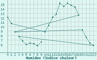 Courbe de l'humidex pour Cerisiers (89)