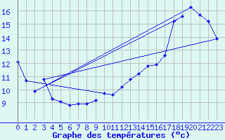 Courbe de tempratures pour Cabestany (66)