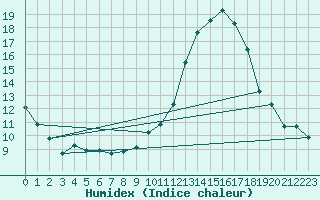 Courbe de l'humidex pour Istres (13)