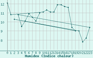 Courbe de l'humidex pour Brest (29)