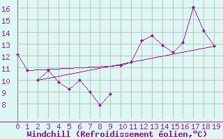 Courbe du refroidissement olien pour Lauzerte (82)