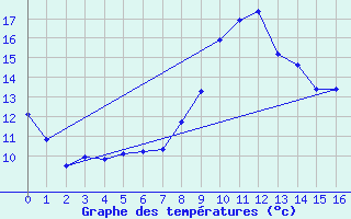 Courbe de tempratures pour Tende - Bourg (06)