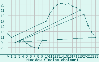 Courbe de l'humidex pour Hestrud (59)