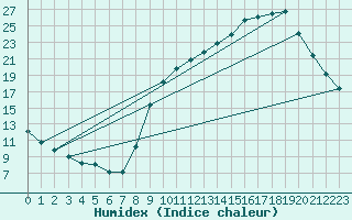 Courbe de l'humidex pour Sain-Bel (69)