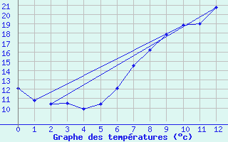 Courbe de tempratures pour Mullingar