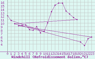 Courbe du refroidissement olien pour Piestany