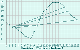 Courbe de l'humidex pour Montlimar (26)