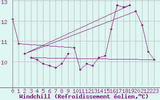 Courbe du refroidissement olien pour Eyragues (13)